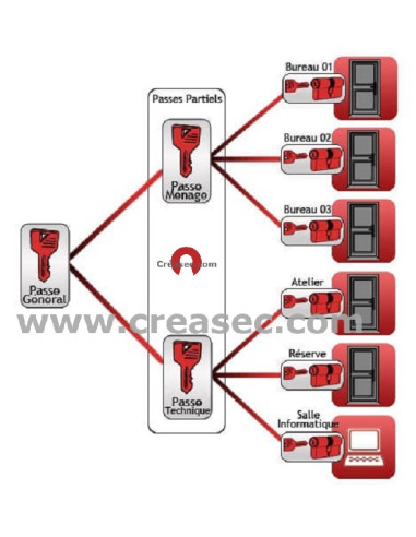 plan de fermeture avec clé passe